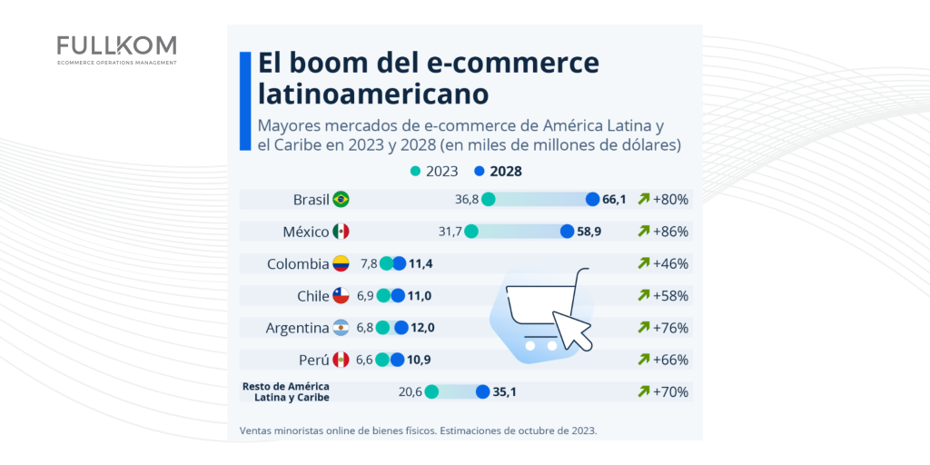 Fuente: Statista Market Insights.