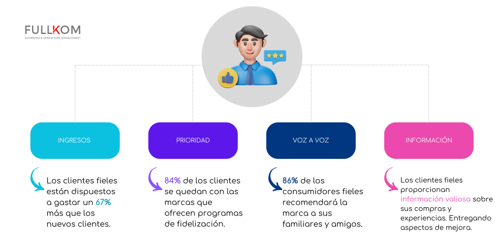 Factores que son favorecidos gracias a la fidelización de clientes.